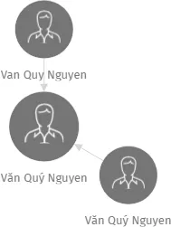 Văn Quý Nguyen, IČO: 28545427: vizualizace vztahů osob a společností