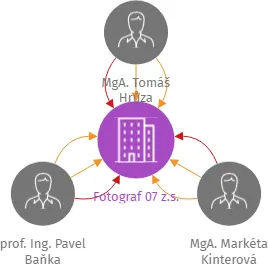 Fotograf 07 z.s., IČO: 28561236: vizualizace vztahů osob a společností