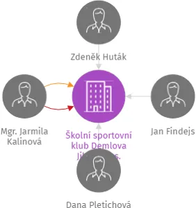 Školní sportovní klub Demlova Jihlava, z.s., IČO: 28555589: vizualizace vztahů osob a společností