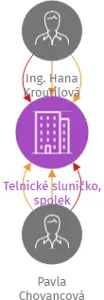 Telnické sluníčko, spolek, IČO: 28555741: vizualizace vztahů osob a společností