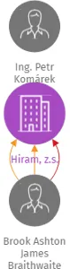 Hiram, z.s., IČO: 28551826: vizualizace vztahů osob a společností