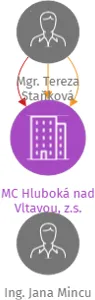 MC Hluboká nad Vltavou, z.s., IČO: 28552041: vizualizace vztahů osob a společností