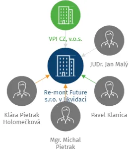 Re-mont Future s.r.o. v likvidaci, IČO: 28600151: vizualizace vztahů osob a společností
