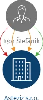 Asteziz s.r.o., IČO: 28600665: vizualizace vztahů osob a společností