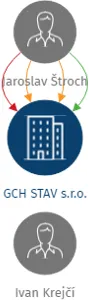 GCH STAV s.r.o., IČO: 28600681: vizualizace vztahů osob a společností