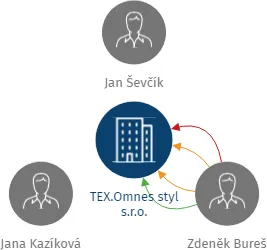 TEX.Omnes styl s.r.o., IČO: 28604954: vizualizace vztahů osob a společností