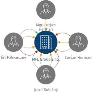 MFL Group s.r.o., IČO: 28605284: vizualizace vztahů osob a společností