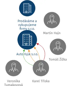 Auto Kyje s.r.o., IČO: 28605853: vizualizace vztahů osob a společností