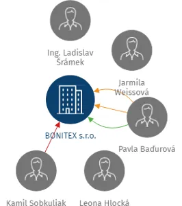 BONITEX s.r.o., IČO: 28606183: vizualizace vztahů osob a společností