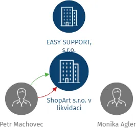 ShopArt s.r.o. v likvidaci, IČO: 28608046: vizualizace vztahů osob a společností