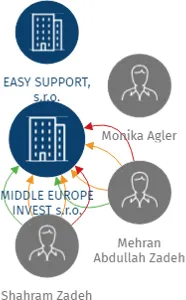 MIDDLE EUROPE INVEST s.r.o., IČO: 28608097: vizualizace vztahů osob a společností