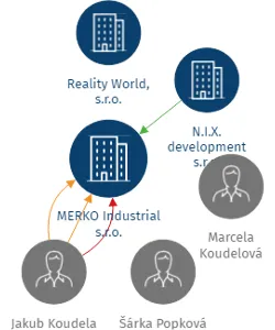 MERKO Industrial s.r.o., IČO: 28608488: vizualizace vztahů osob a společností