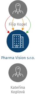 Pharma Vision s.r.o., IČO: 28609239: vizualizace vztahů osob a společností