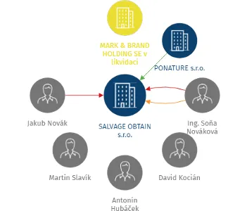 Vizualizace vztahů osob a společností - SALVAGE OBTAIN s.r.o.
