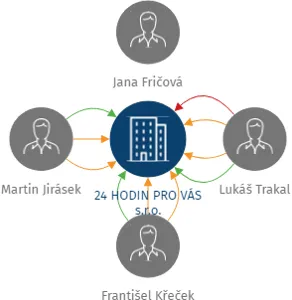 Vizualizace vztahů osob a společností - 24 HODIN PRO VÁS s.r.o.