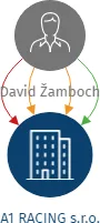 Vizualizace vztahů osob a společností - A1 RACING s.r.o.