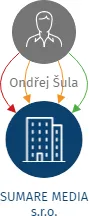 SUMARE MEDIA s.r.o., IČO: 28612329: vizualizace vztahů osob a společností