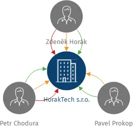 HorakTech s.r.o., IČO: 28612728: vizualizace vztahů osob a společností
