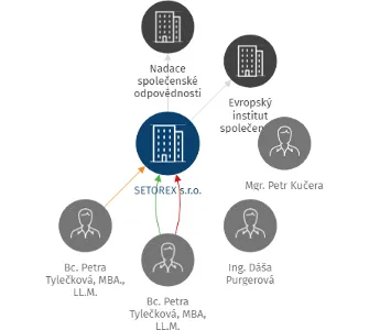 Vizualizace vztahů osob a společností - SETOREX s.r.o.