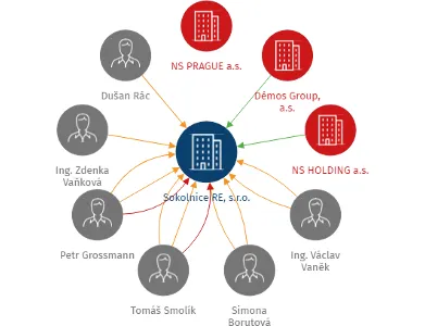 Sokolnice RE, s.r.o., IČO: 28613520: vizualizace vztahů osob a společností