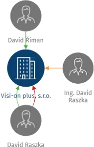 Visi-on plus, s.r.o., IČO: 28613554: vizualizace vztahů osob a společností