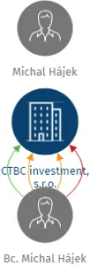 CTBC investment, s.r.o., IČO: 28615051: vizualizace vztahů osob a společností