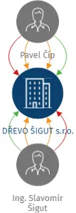 DŘEVO ŠIGUT s.r.o., IČO: 28615247: vizualizace vztahů osob a společností