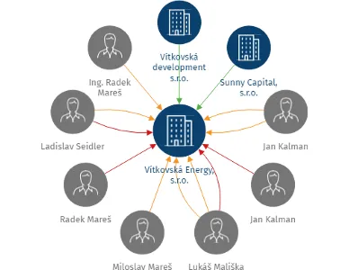 Vítkovská Energy, s.r.o., IČO: 28617665: vizualizace vztahů osob a společností