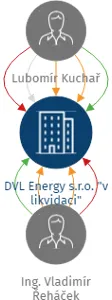 Vizualizace vztahů osob a společností - DVL Energy s.r.o. 