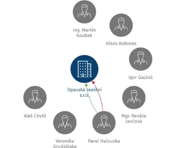 Opavská realitní s.r.o., IČO: 28620780: vizualizace vztahů osob a společností