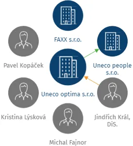 Uneco optima s.r.o., IČO: 28620810: vizualizace vztahů osob a společností
