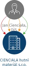 CIENCIALA hutní materiál s.r.o., IČO: 28621085: vizualizace vztahů osob a společností