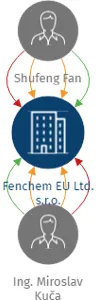 Fenchem EU Ltd. s.r.o., IČO: 28621107: vizualizace vztahů osob a společností