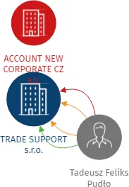 TRADE SUPPORT s.r.o., IČO: 28621174: vizualizace vztahů osob a společností