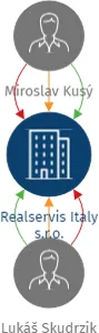Realservis Italy s.r.o., IČO: 28623827: vizualizace vztahů osob a společností