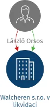 Walcheren s.r.o. v likvidaci, IČO: 28624653: vizualizace vztahů osob a společností