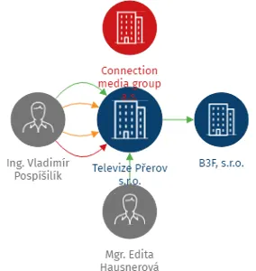 Televize Přerov s.r.o., IČO: 28624882: vizualizace vztahů osob a společností