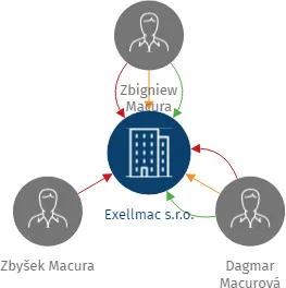 Exellmac s.r.o., IČO: 28625323: vizualizace vztahů osob a společností