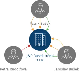 J&P Busek trend s.r.o., IČO: 28627521: vizualizace vztahů osob a společností