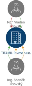 Vizualizace vztahů osob a společností - TIFAMIL invest s.r.o.