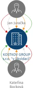 Vizualizace vztahů osob a společností - KOSTKOV GROUP s.r.o. 