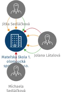 Mateřská škola 1. olomoucká sportovní s.r.o., IČO: 28631528: vizualizace vztahů osob a společností