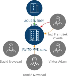 JAVITO-MVE, s.r.o., IČO: 28633920: vizualizace vztahů osob a společností