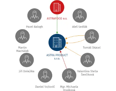 ASTRA PRODUCT s.r.o., IČO: 28635663: vizualizace vztahů osob a společností