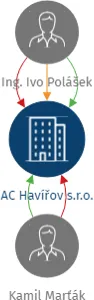 AC Havířov s.r.o., IČO: 28639634: vizualizace vztahů osob a společností