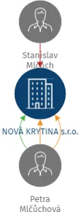 NOVÁ KRYTINA s.r.o., IČO: 28639821: vizualizace vztahů osob a společností