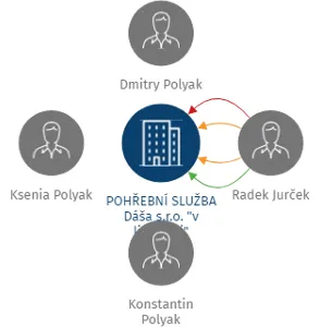POHŘEBNÍ SLUŽBA Dáša s.r.o.