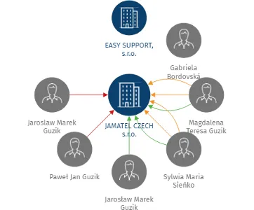 JAMATEL CZECH s.r.o., IČO: 28644506: vizualizace vztahů osob a společností