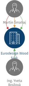 Eurodesign Wood s.r.o., IČO: 28645227: vizualizace vztahů osob a společností