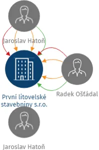 První litovelské stavebniny s.r.o., IČO: 28645332: vizualizace vztahů osob a společností